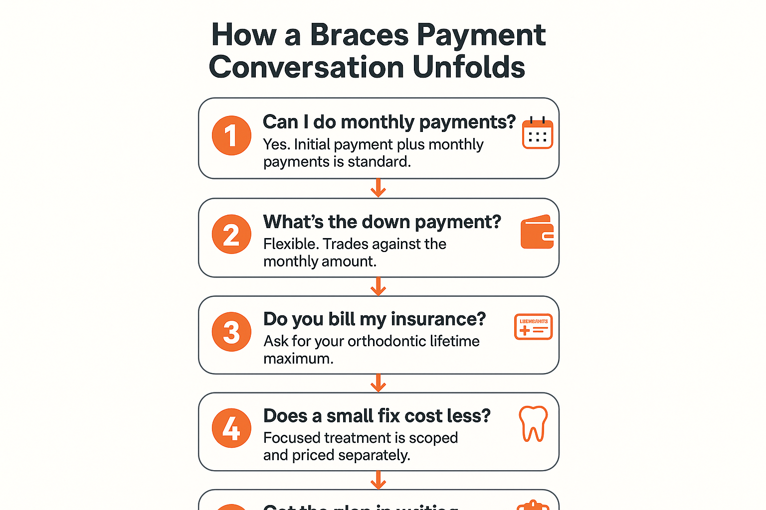Infographic showing the five-step sequence of questions people ask about braces payment plans