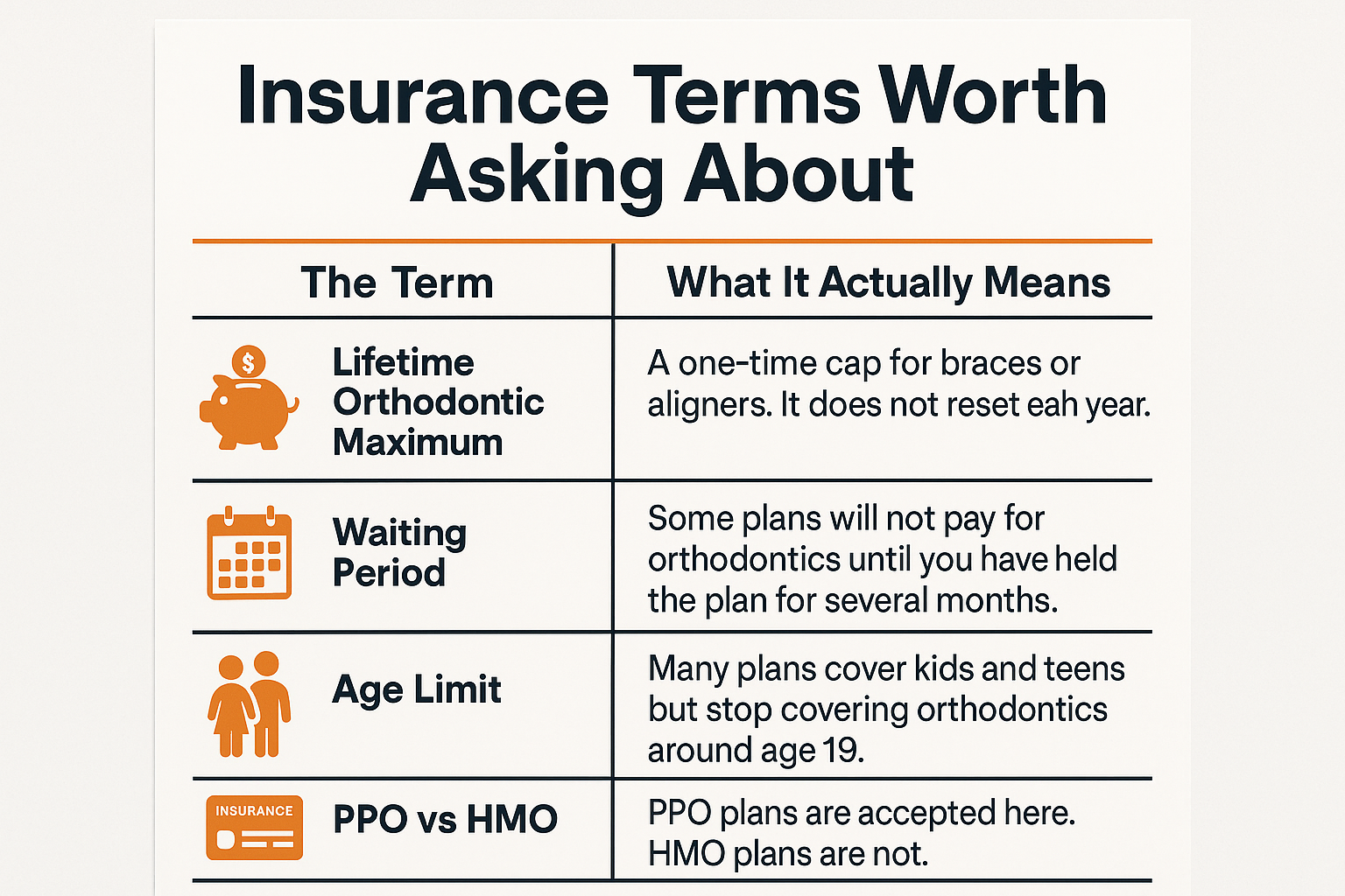 Infographic explaining lifetime orthodontic maximum, waiting period, age limits and PPO versus HMO dental plans