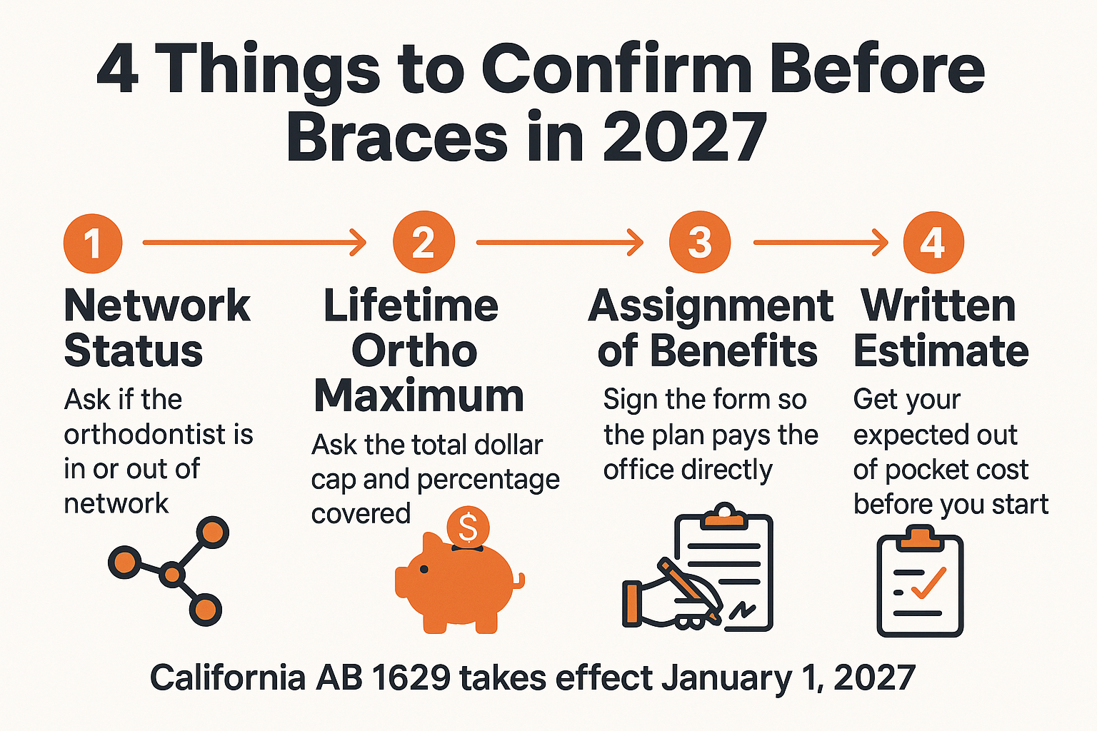 Infographic listing four insurance items to confirm before starting braces under California AB 1629 in 2027