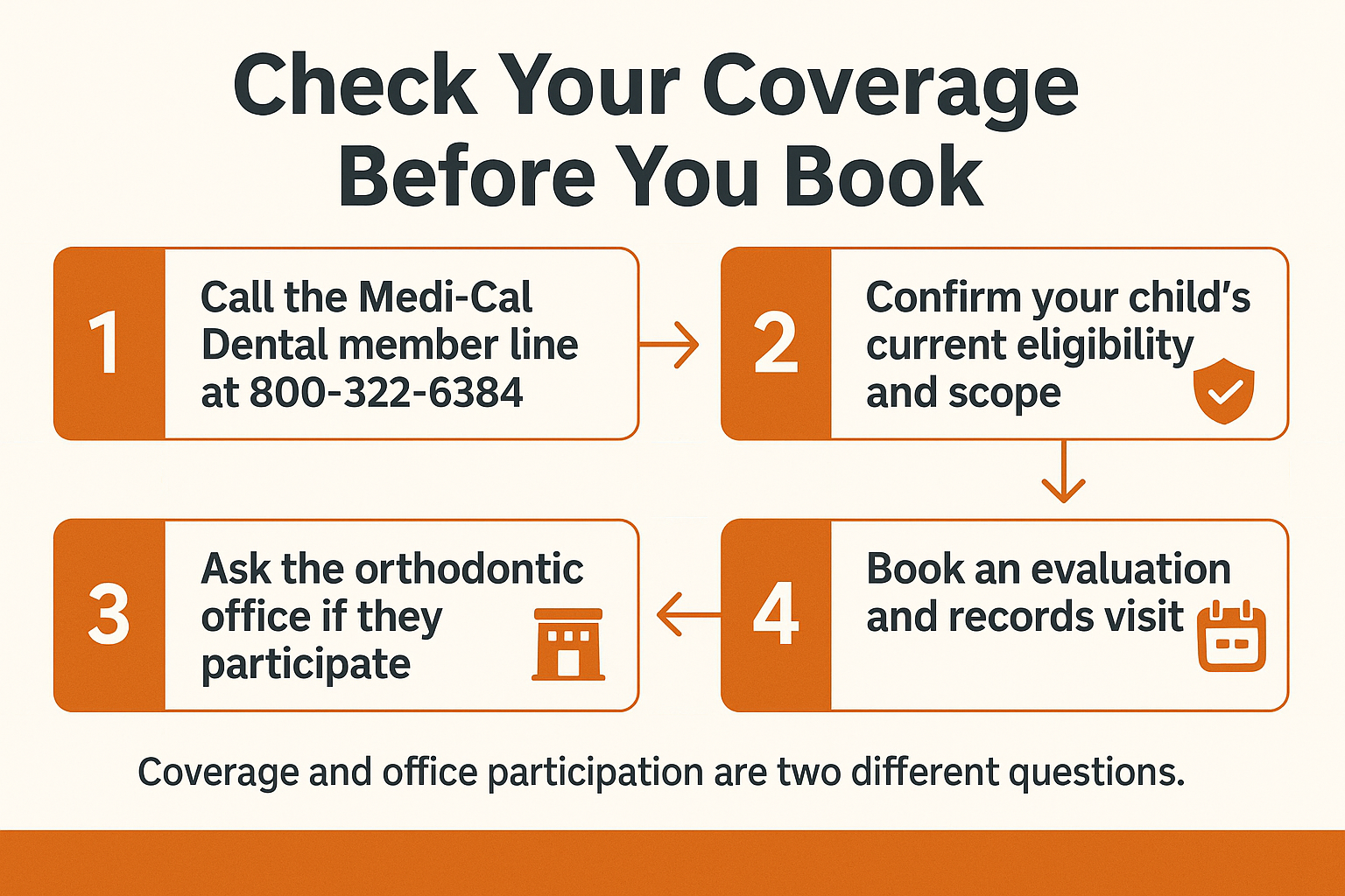 Infographic showing four steps to confirm Medi-Cal Dental braces coverage before booking an appointment