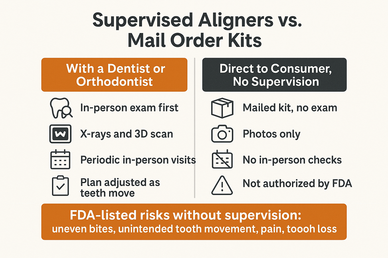 Infographic comparing supervised clear aligner treatment with unsupervised mail order aligner kits