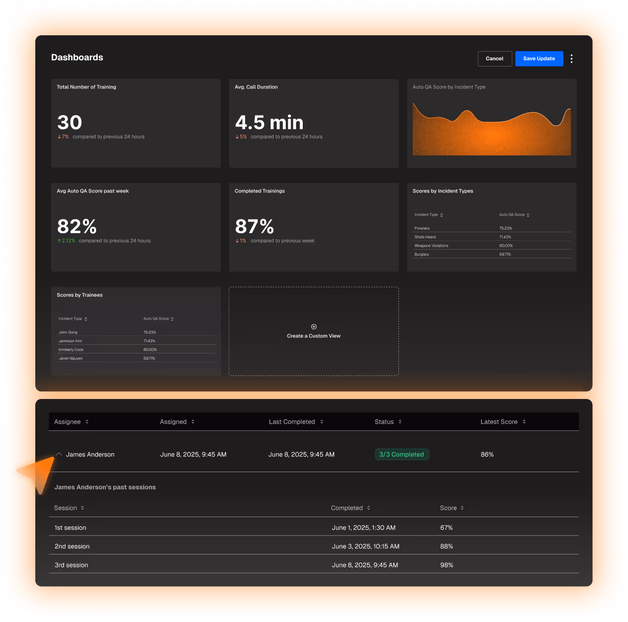 Dashboard interface showing training statistics including total trainings, average call duration, auto QA scores by incident type, completed trainings percentage, scores by trainee, and a detailed session list for James Anderson with completion dates and scores.