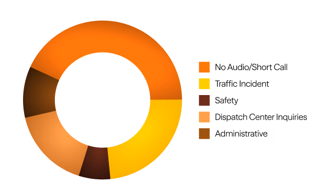A pie graph with sections for No Audio/Short Call, Traffic Incident, Safety, Dispatch Center Inquiries, and Administrative
