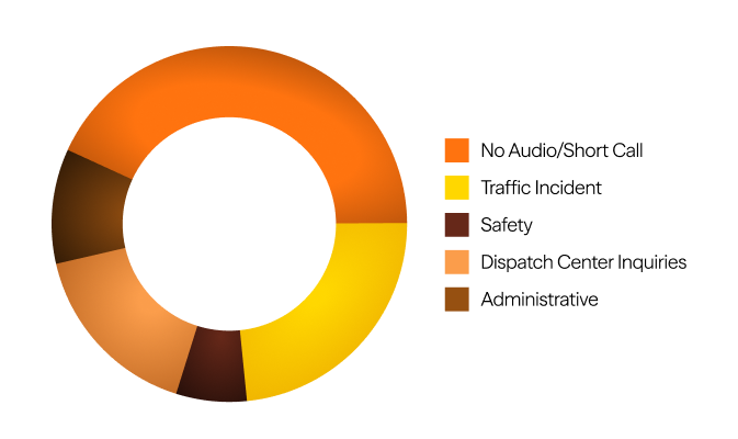 A pie graph with sections for No Audio/Short Call, Traffic Incident, Safety, Dispatch Center Inquiries, and Administrative