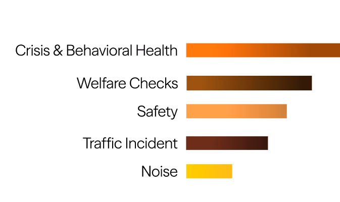 A bar chart with categories for Crisis and Behavioral Health, Welfare Checks, Safety, Traffic Incident, and Noise