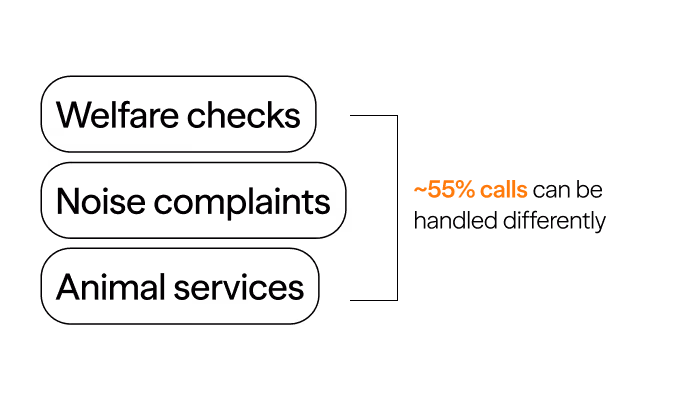 55% of calls can be handled differently