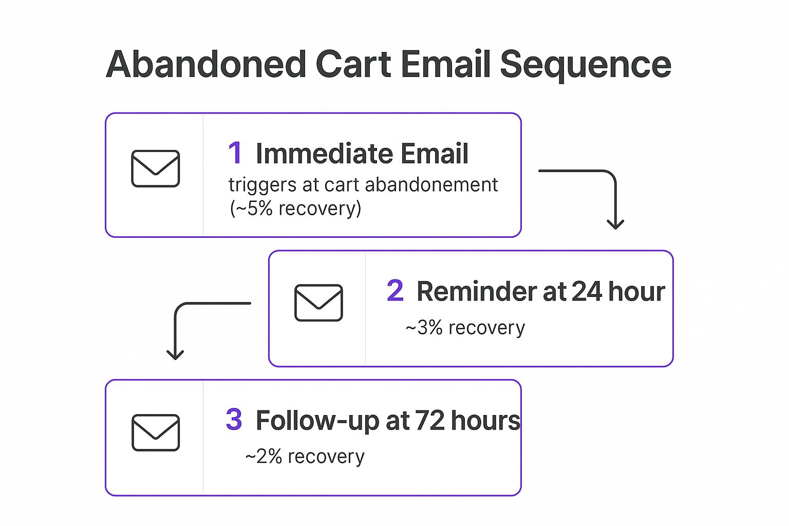 Infographic showing key data about Abandoned Cart Email Recovery Campaigns