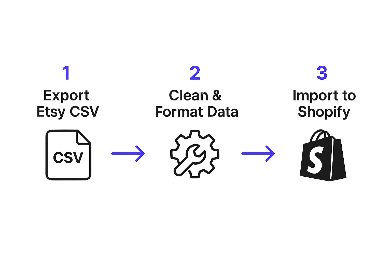Infographic about etsy to shopify