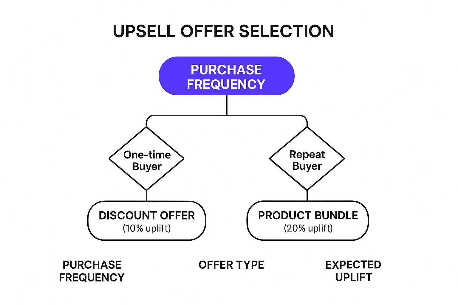 Infographic about how to upsell on shopify
