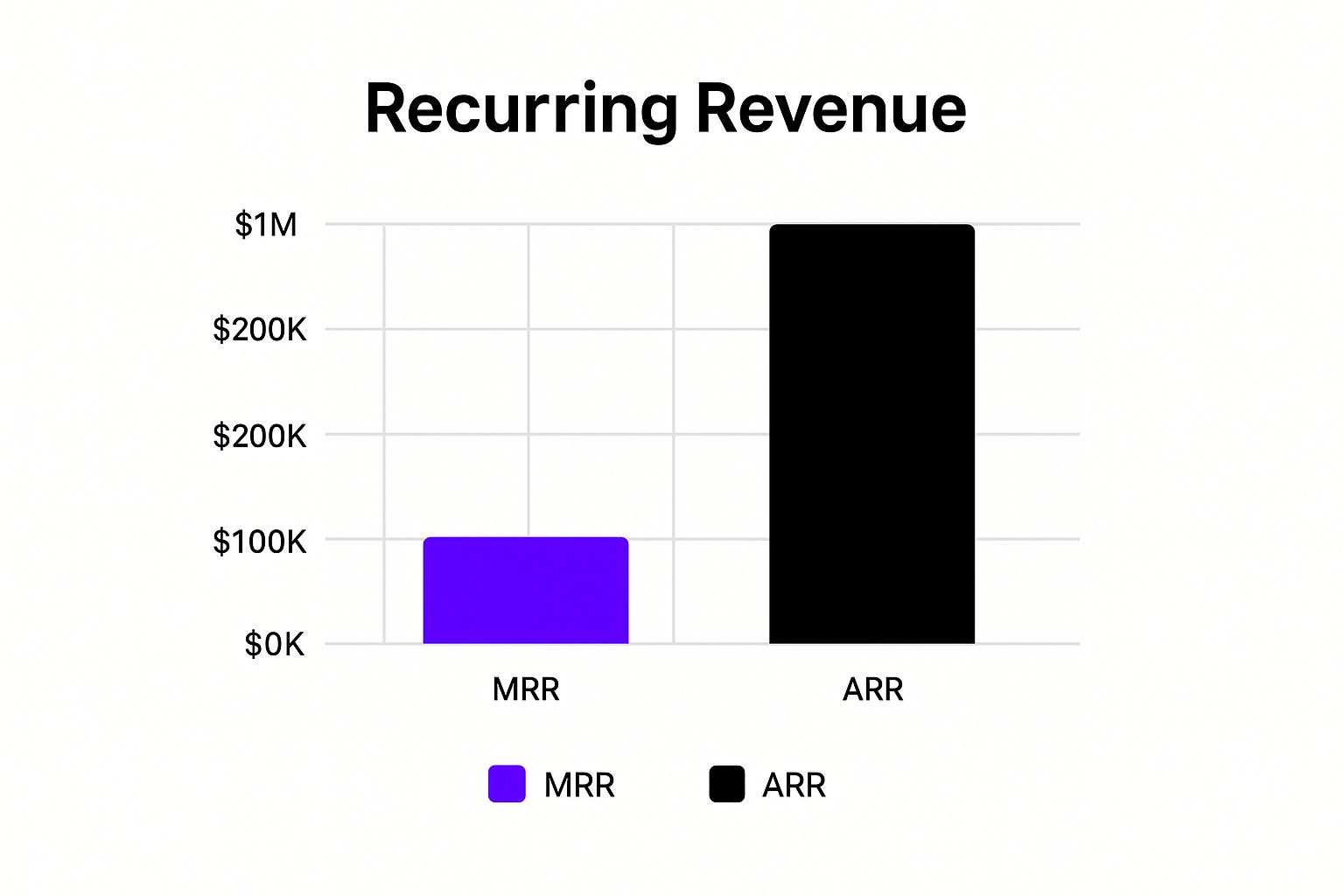 Infographic showing key data about Predictable Recurring Revenue
