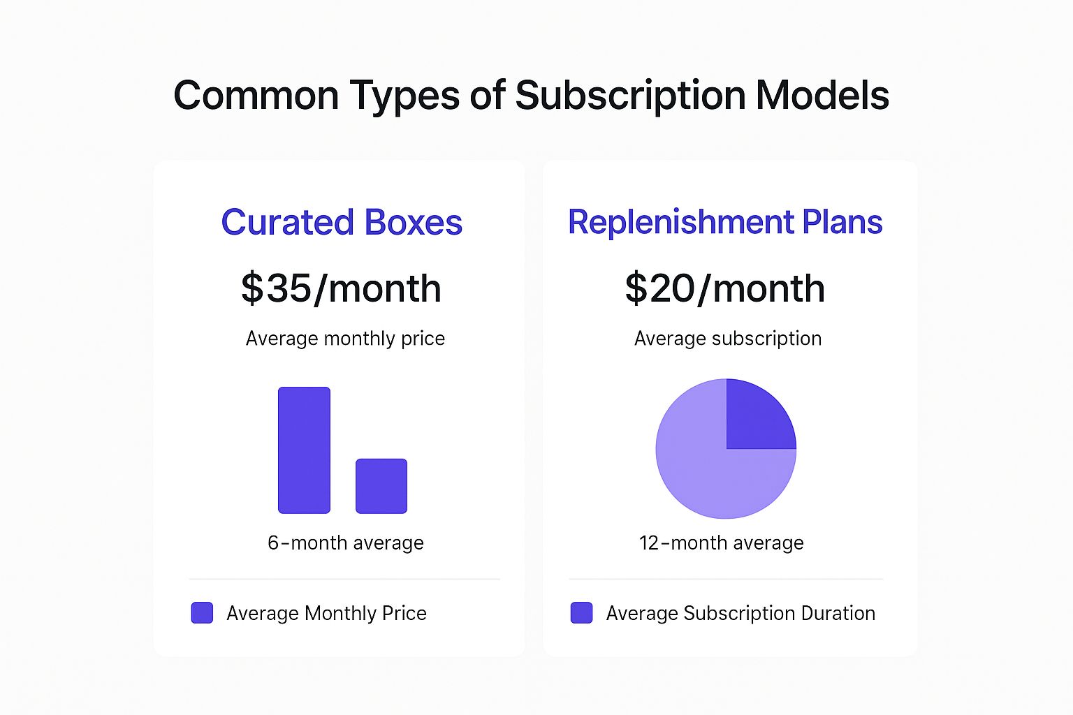 Infographic comparing Curated Boxes and Replenishment Plans, showing average price and subscription duration.