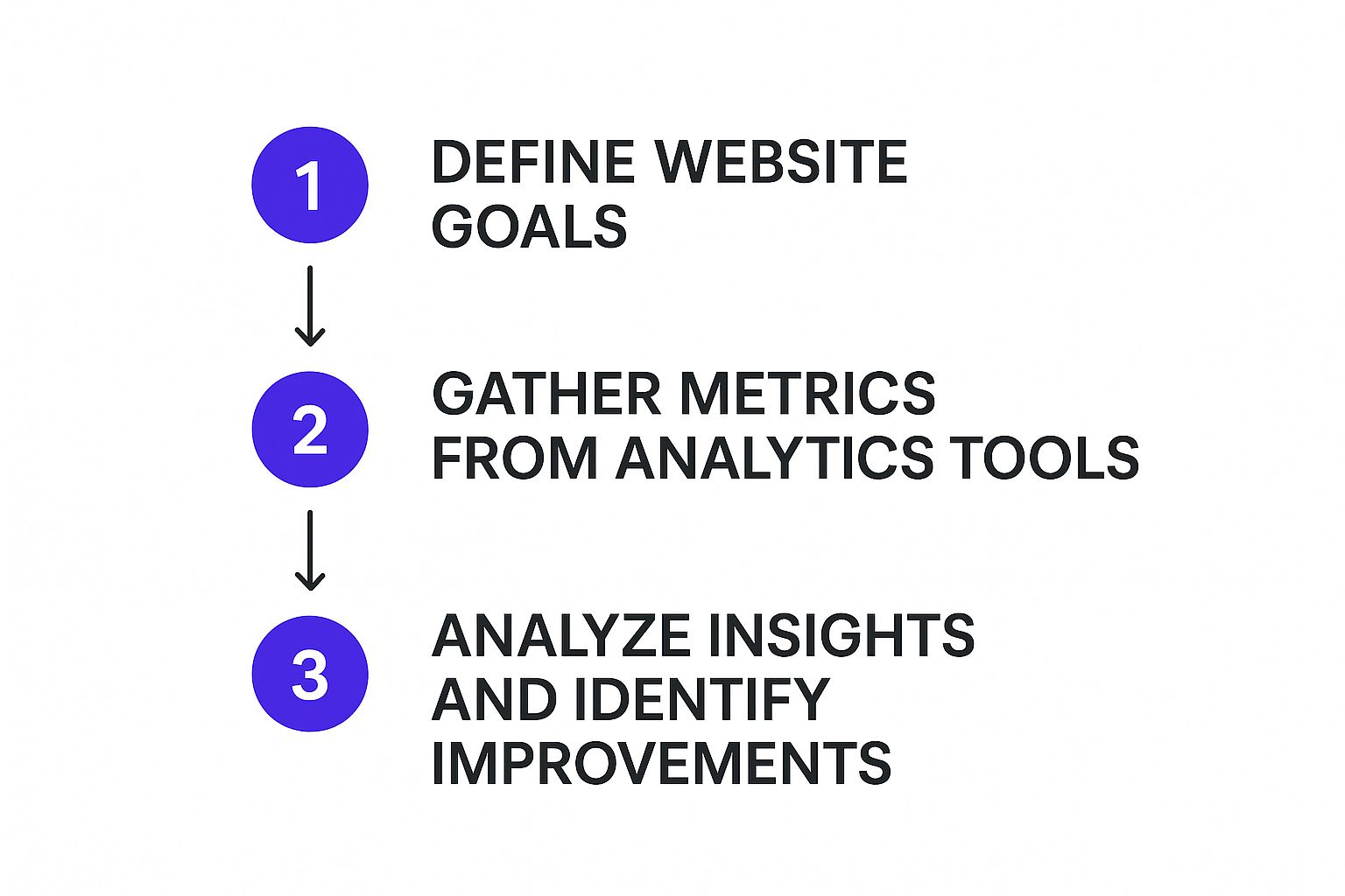 Infographic showing a three-step process: 1. Define website goals. 2. Gather metrics from analytics tools. 3. Analyze insights and identify improvements.