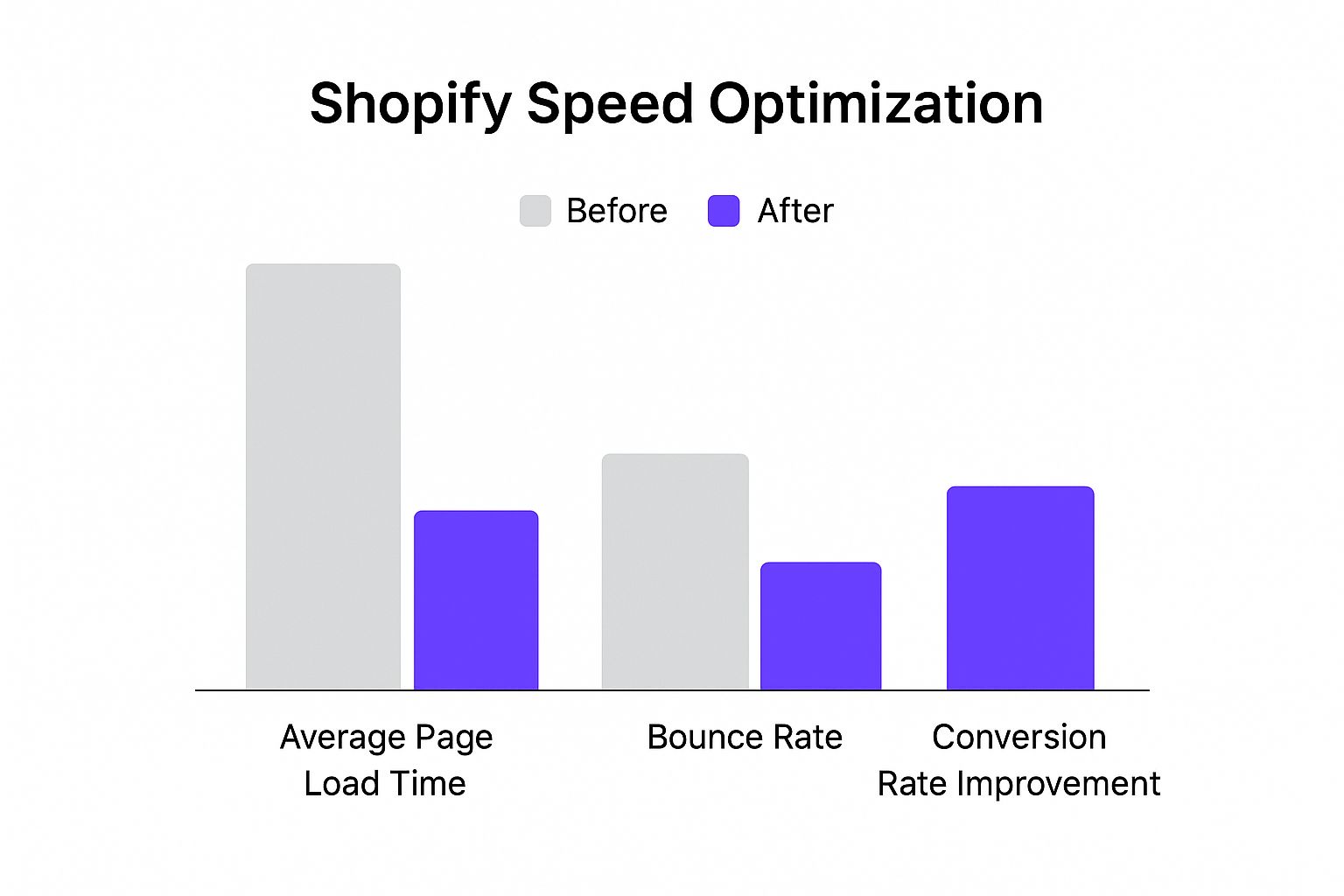 Infographic showing that Shopify speed optimization significantly improves page load time, reduces bounce rate, and increases conversions.