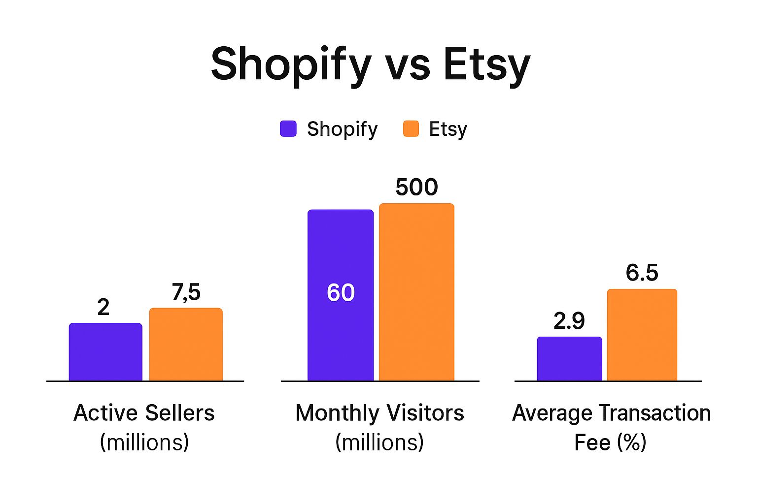 Infographic comparing Shopify vs Etsy on sellers, visitors, and fees