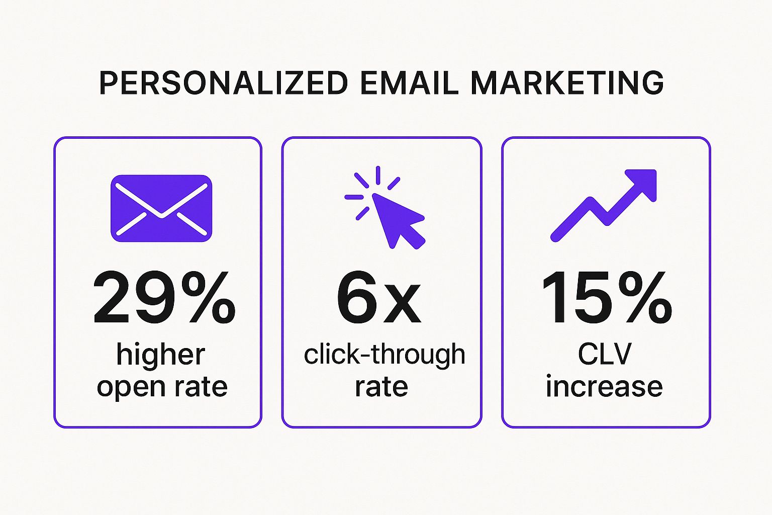 Infographic showing key data about Personalized Email Marketing Campaigns