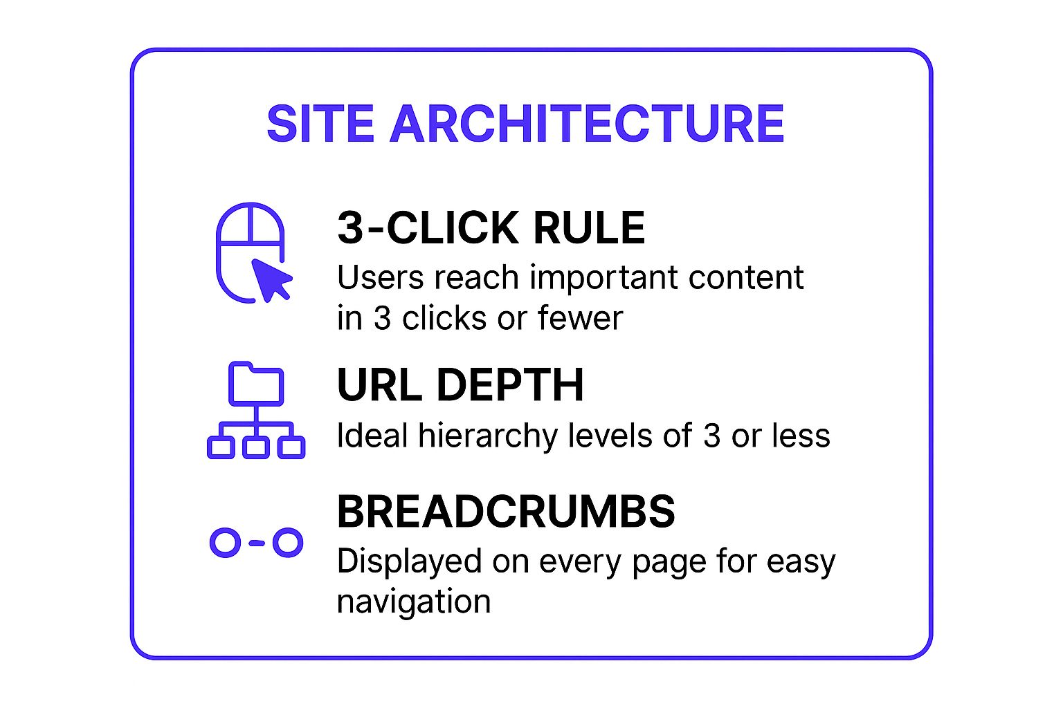 Infographic showing key data about Site Architecture & Information Hierarchy