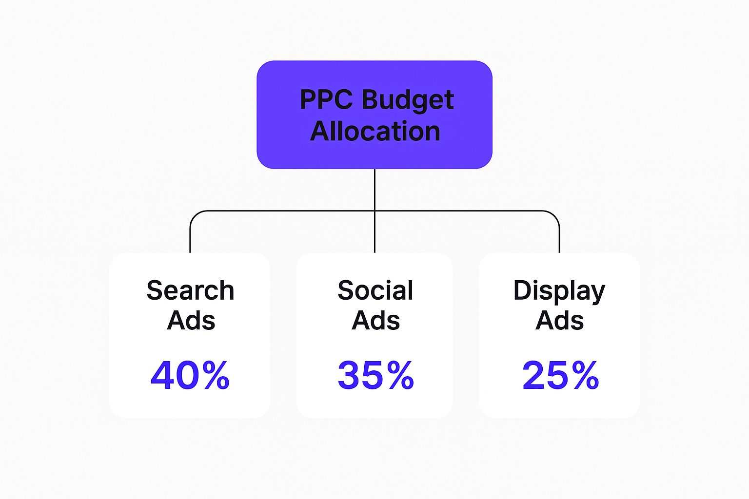 Infographic showing a hierarchy diagram for PPC Budget Allocation, with branches for Search Ads (40%), Social Ads (35%), and Display Ads (25%).