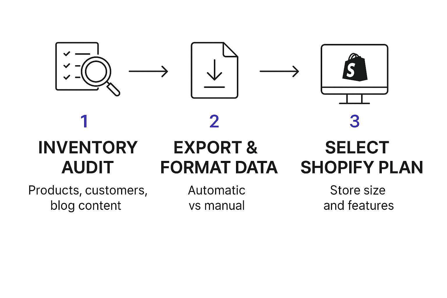 Infographic about transfer from wix to shopify