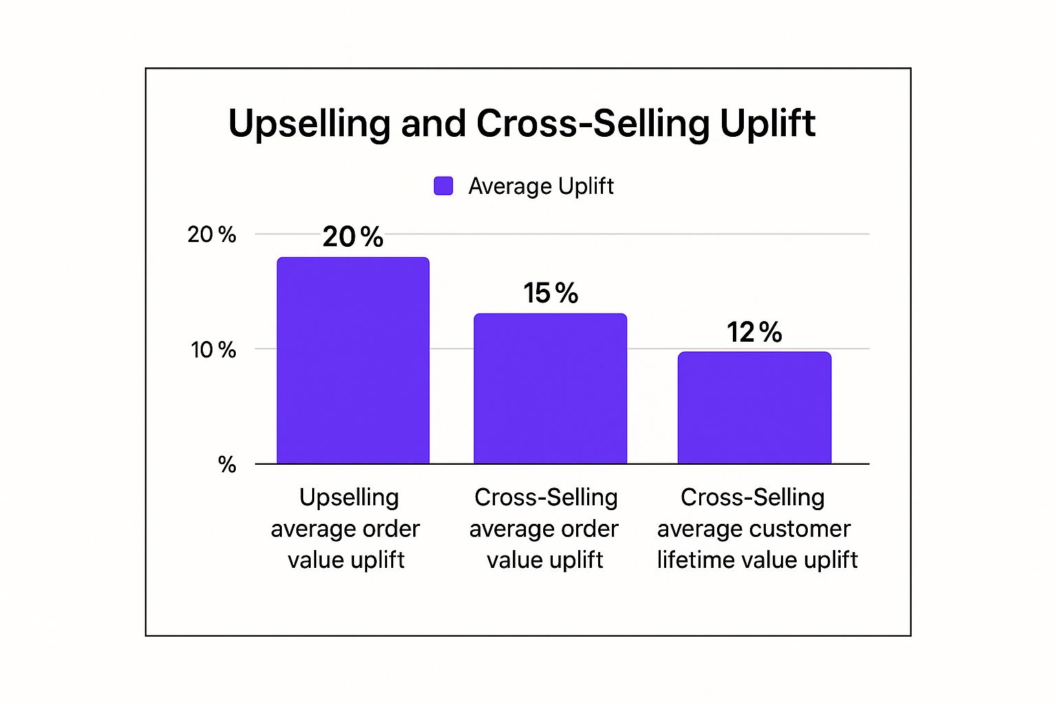 Infographic about upselling and cross-selling techniques