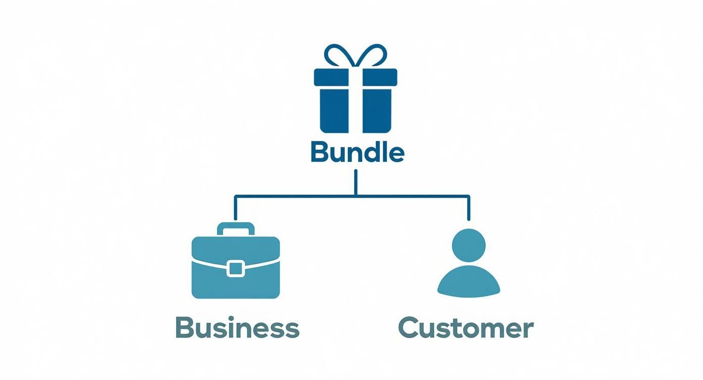 Infographic about what is product bundling