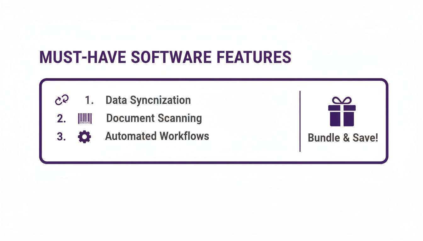 A list of must-have software features including data synchronization, document scanning, automated workflows, and a bundle offer.