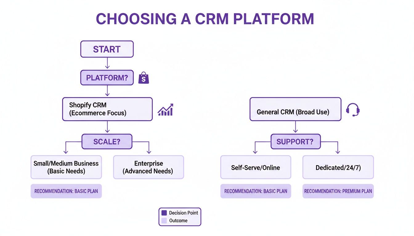 Flowchart guiding the selection of a CRM platform based on ecommerce focus, business scale, and support needs.