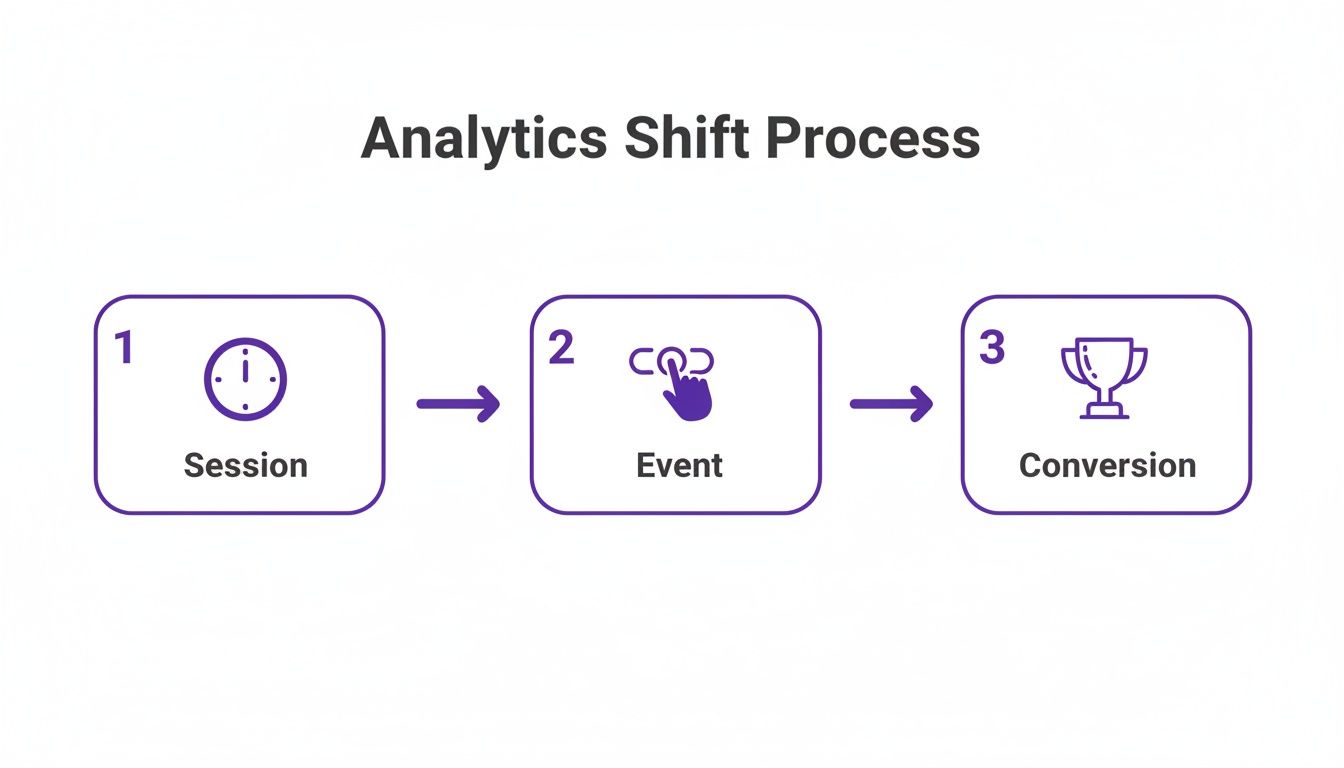 Diagram showing the Analytics Shift Process: Session (1), Event (2), and Conversion (3) steps.