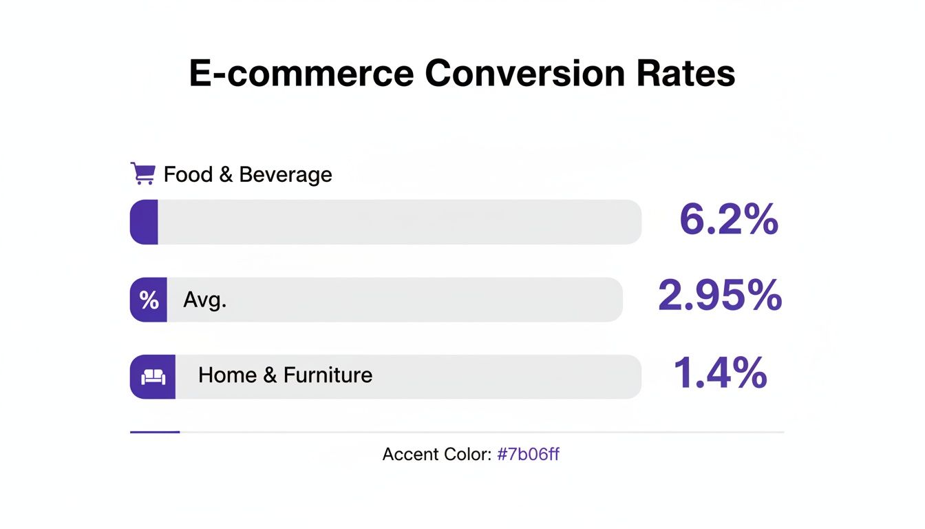 Bar chart displaying e-commerce conversion rates for Food & Beverage, Average, and Home & Furniture categories.