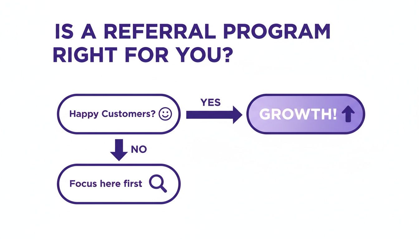 A flowchart asking 'Is a referral program right for you?', showing steps for customer satisfaction and growth.
