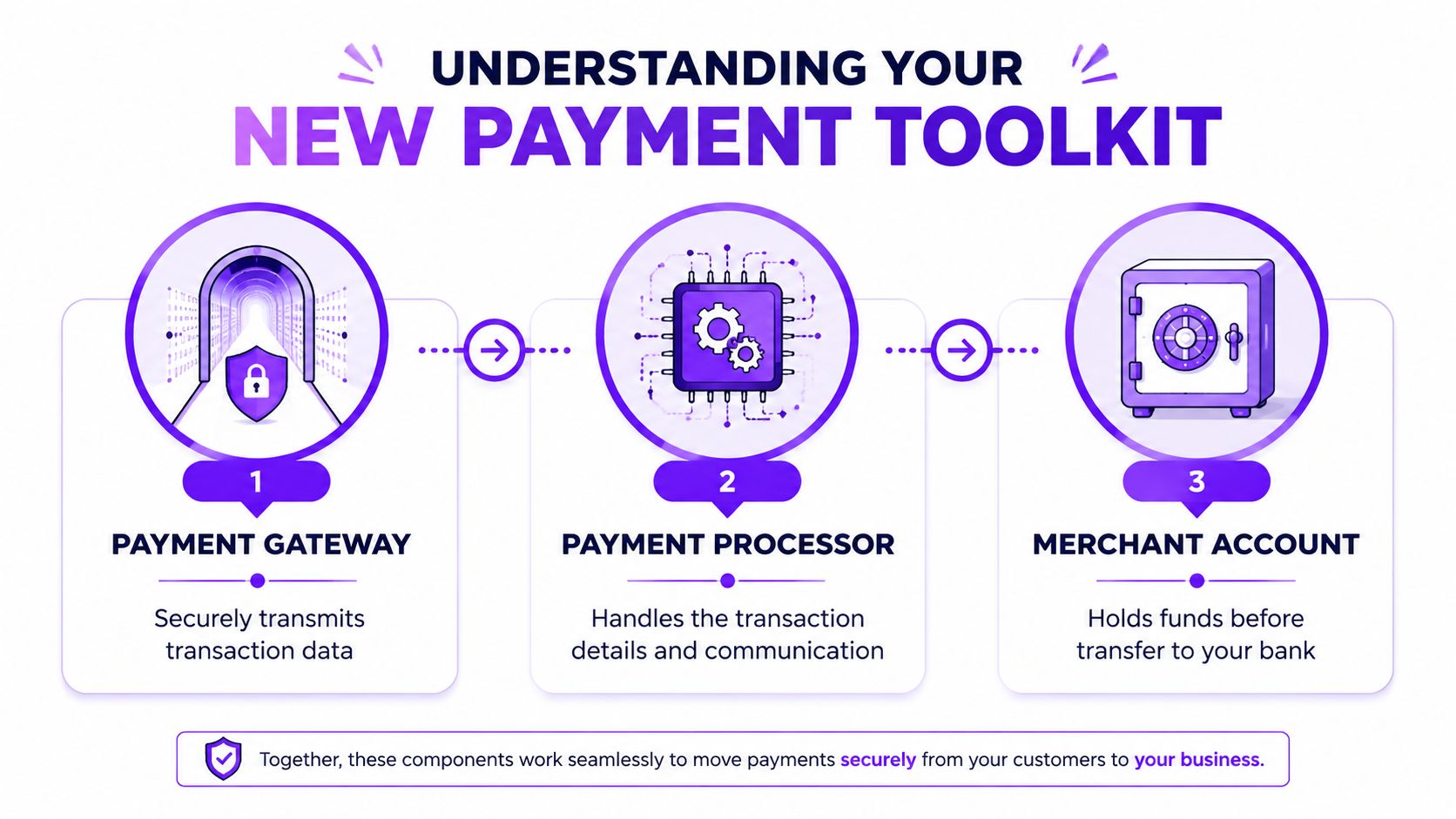 An infographic showing the three steps of the payment process: payment gateway, payment processor, and merchant account.
