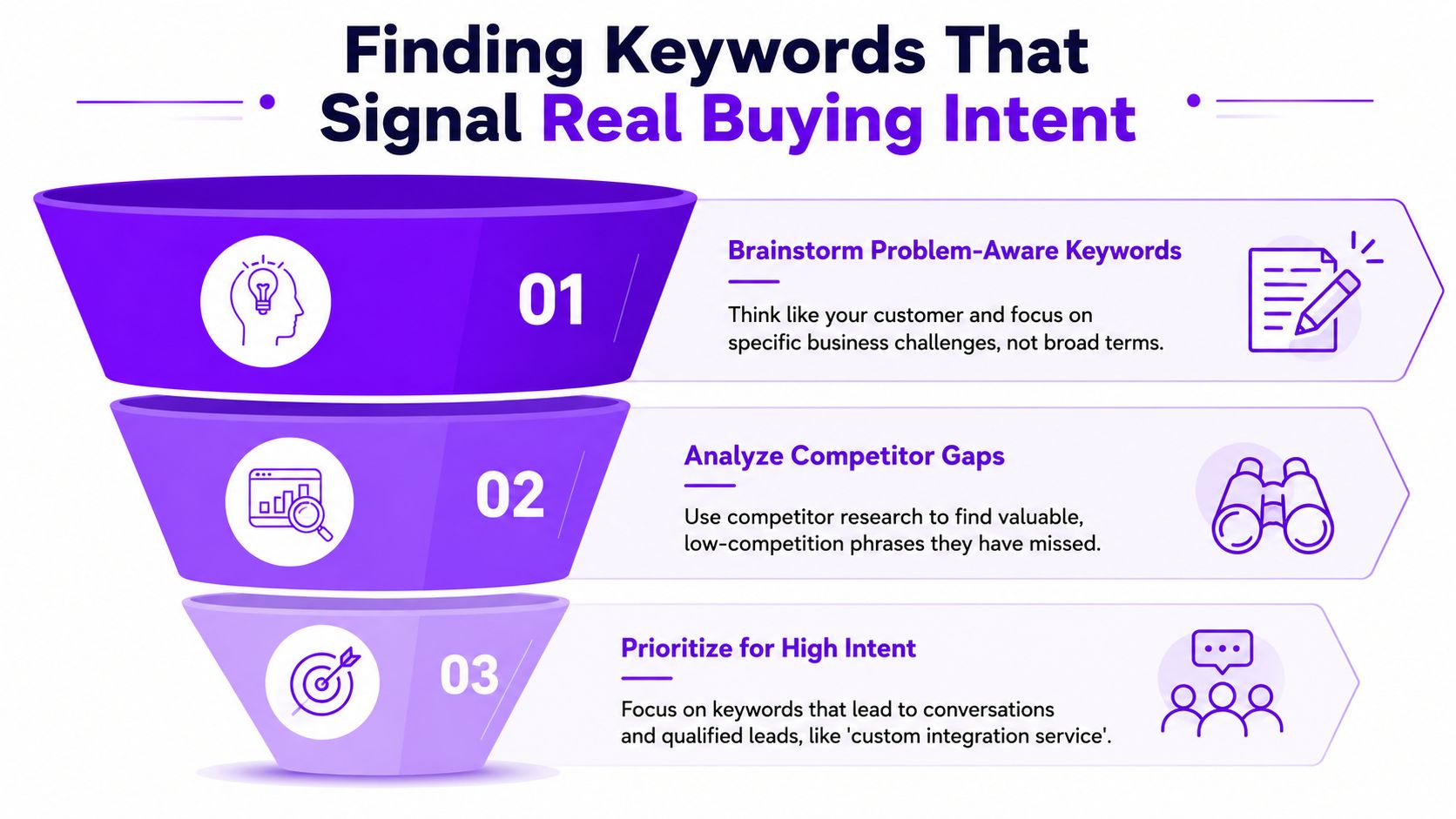 A funnel infographic detailing a three-step SEO process to identify and target high-intent buying keywords.
