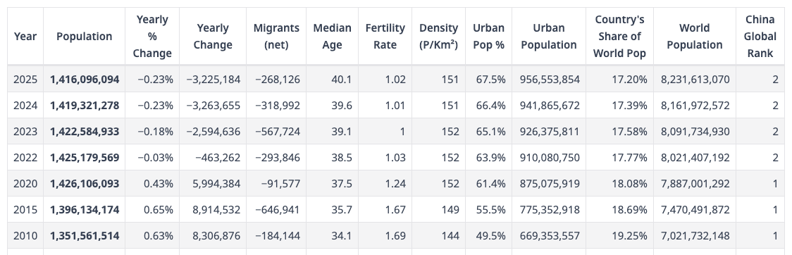 Comparison With Previous Years - Number of Inhabitants in China