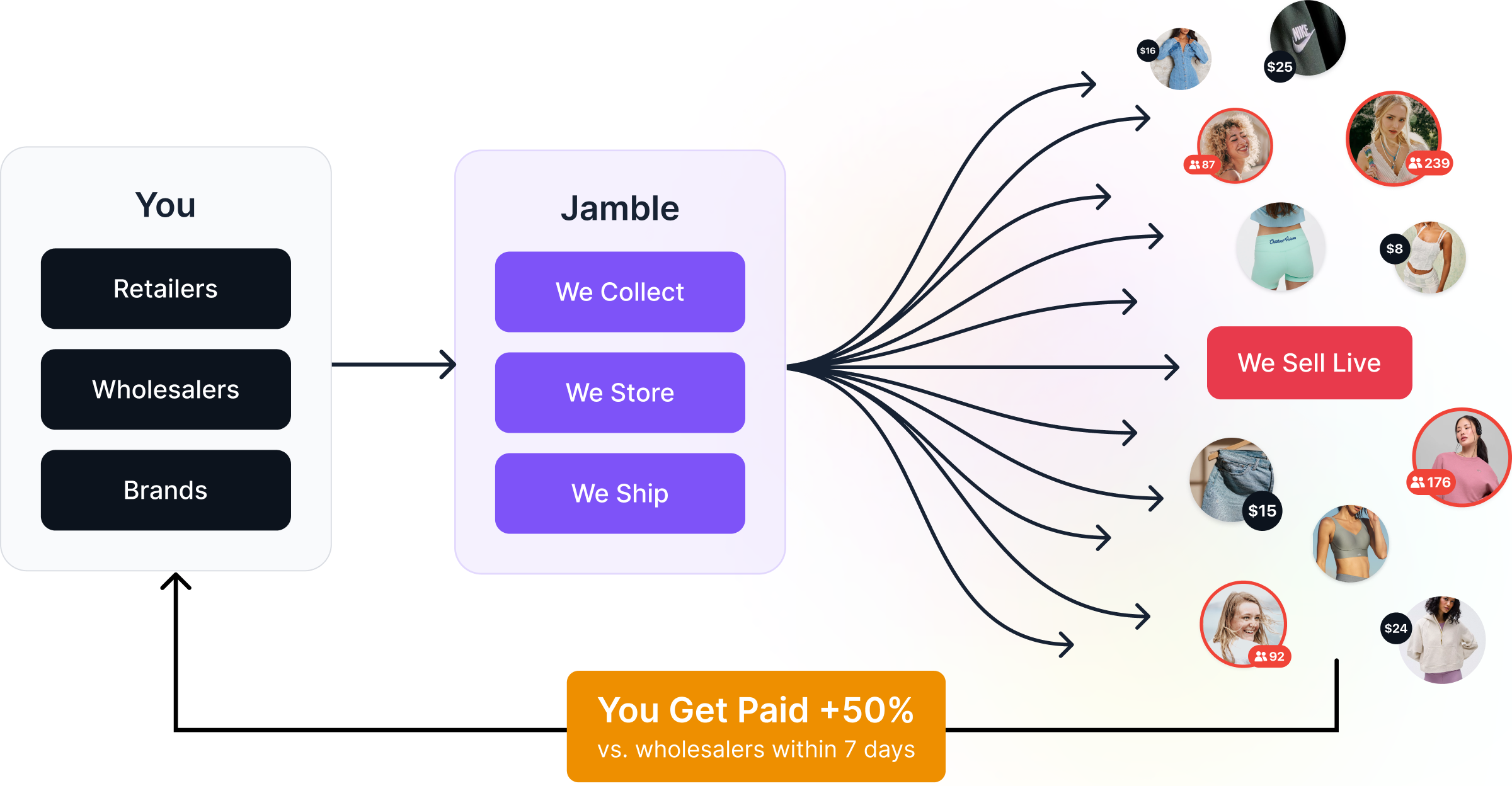 Schema of our process as an end-to-end solution to liquidate your stock and maximize its value