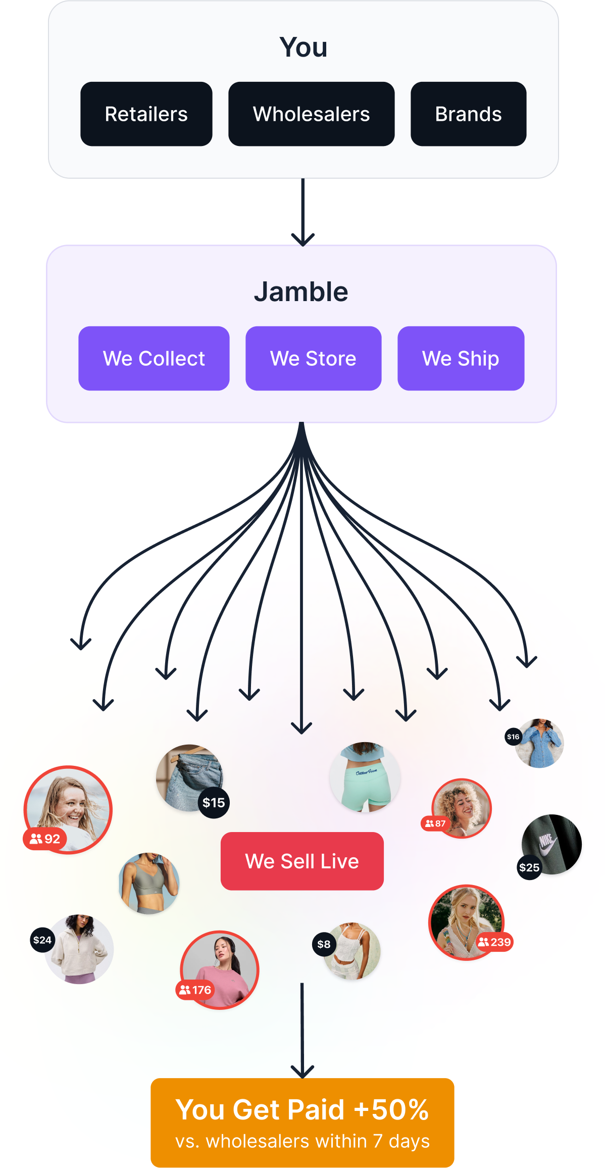 Schema of our process as an end-to-end solution to liquidate your stock and maximize its value