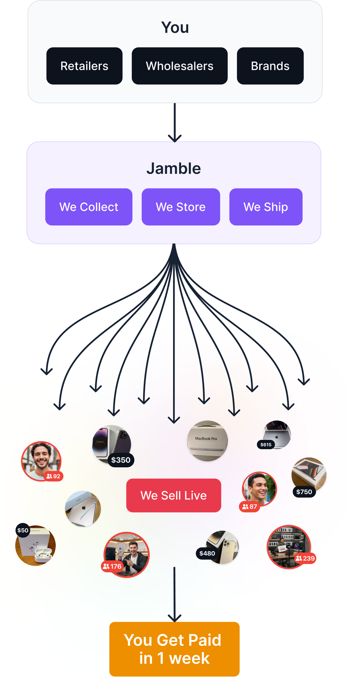 Flowchart showing retailers, wholesalers, and brands using Jamble to collect, store, and ship products sold live, leading to sellers getting paid 50% more than wholesalers within 7 days.