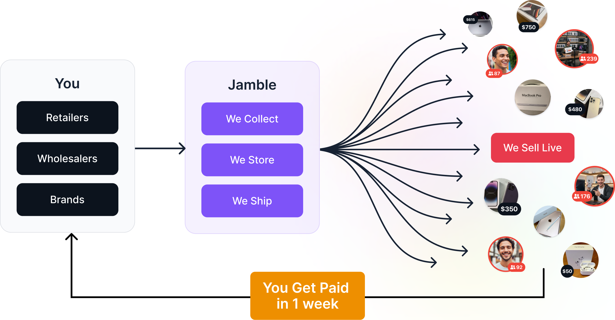 Flowchart showing retailers, wholesalers, and brands send products to Jamble, which collects, stores, and ships them to live buyers, resulting in sellers getting paid 50% more within 7 days compared to wholesalers.