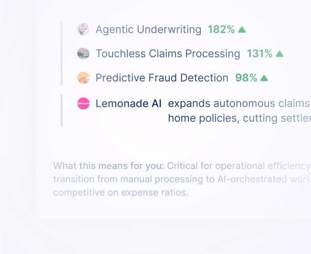 Text listing three AI-driven insurance improvements: Agentic Underwriting 182%, Touchless Claims Processing 131%, Predictive Fraud Detection 98%, and mention of Lemonade AI expanding autonomous claims handling.