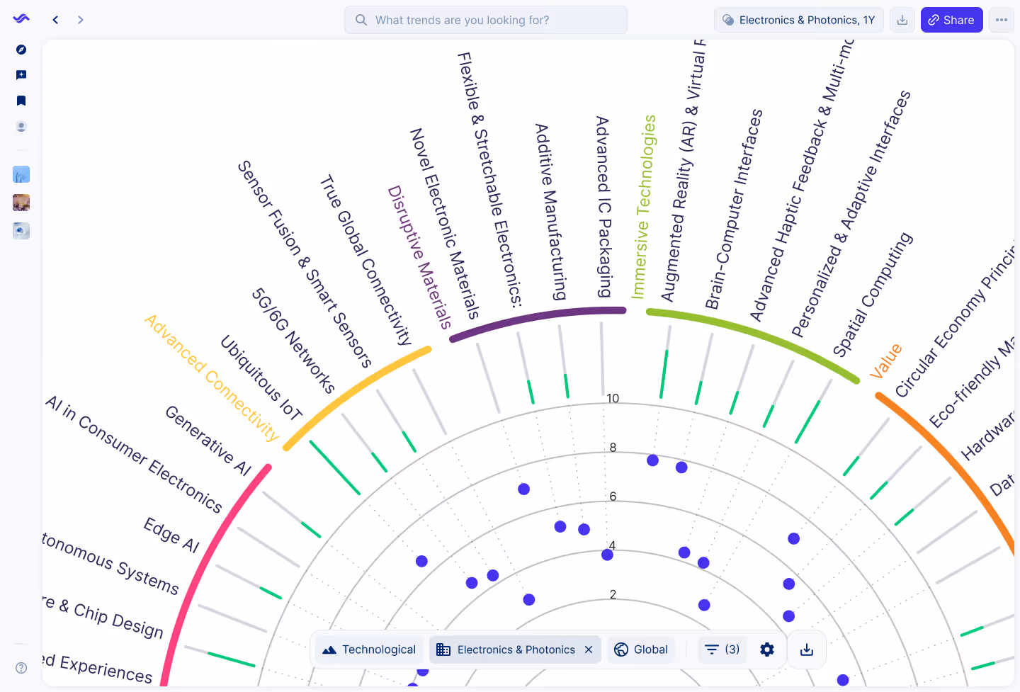 Trendtracker's Trend Radar for Electronics & Photonics