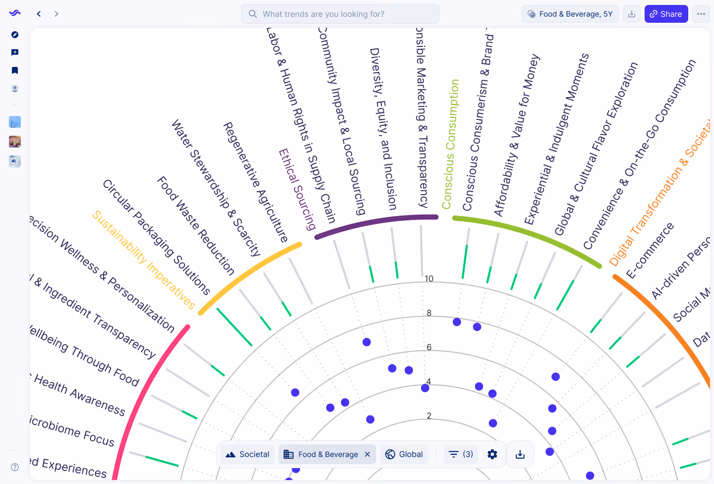 Trendtracker's Trend Radar for Food & Beverage