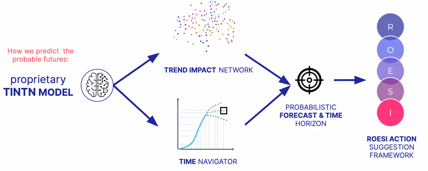 Visual of Trendtracker Methodology showing Trend Scoring.