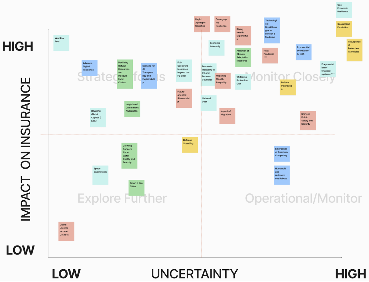 2x2 grid mapping insurance blind spots by impact and uncertainty, with categorized risks such as AI evolution, climate adaptation, protectionism, and health expenditure from the Geneva Association foresight workshop.