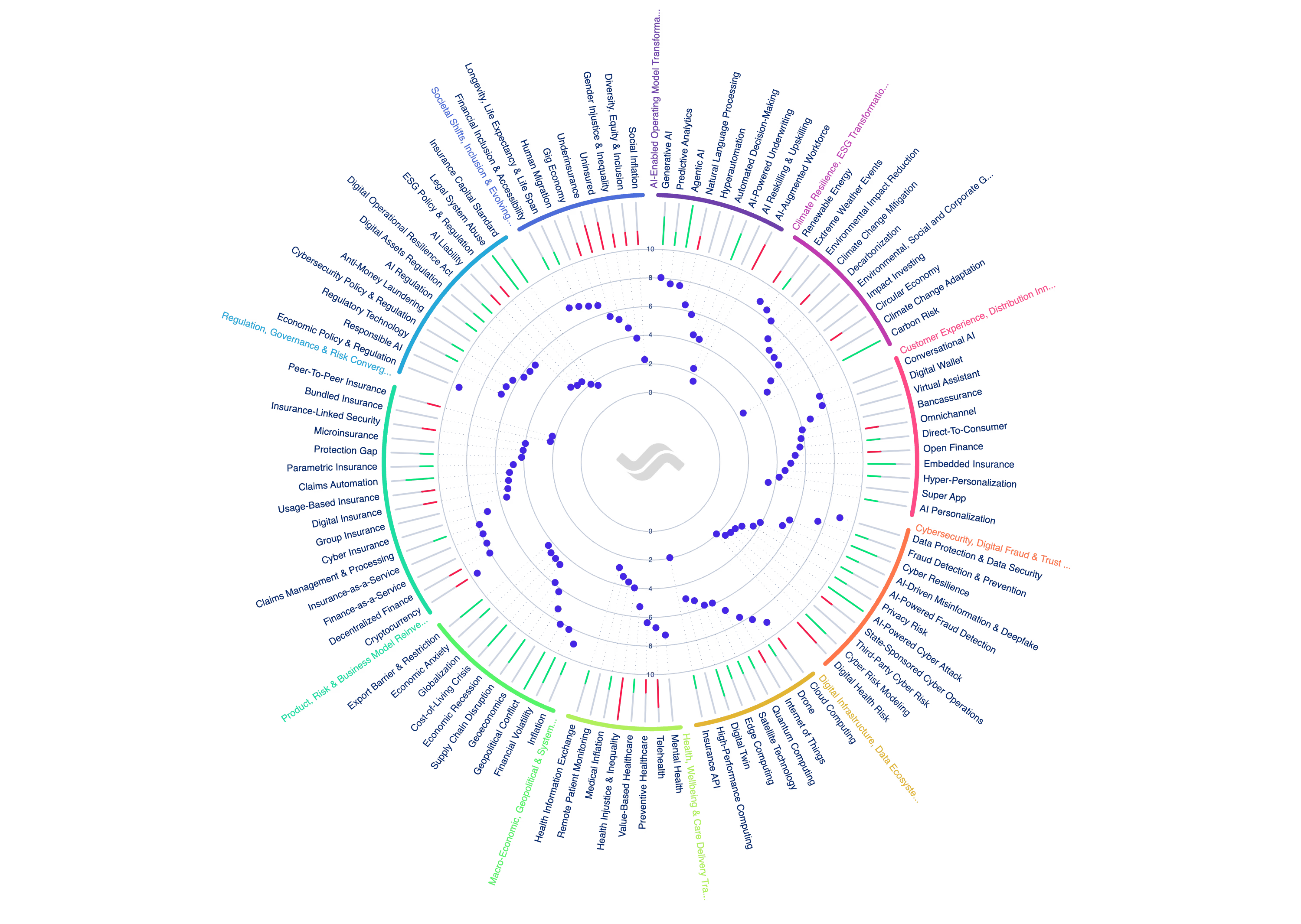 Trendtracker's circular trend radar mapping 148 trends across ten strategic themes in the insurance industry, combining AI-derived scoring with human validation to surface the signals most relevant to strategic decision-making