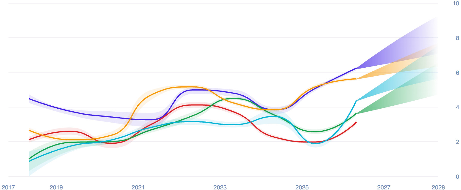 Trendtracker's trend strength time series visualization showing the historical evolution and forecasted trajectory of multiple strategic signals from 2017 to 2028, enabling continuous monitoring between planning cycles