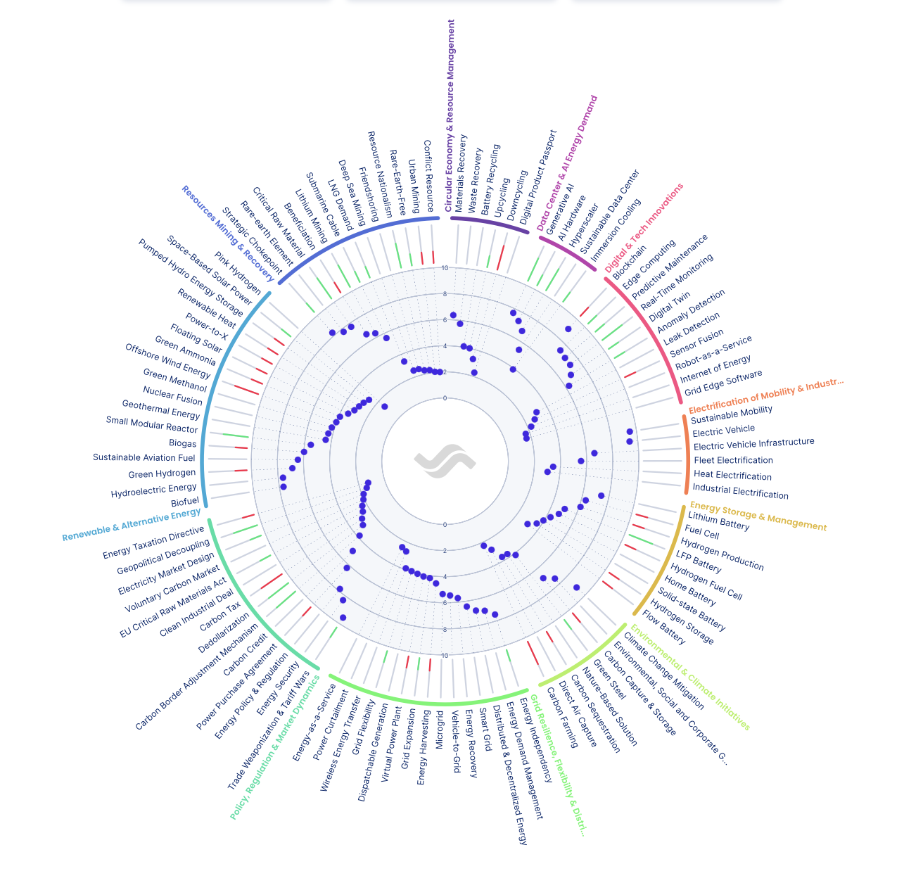 Trendtracker's circular trend radar mapping energy transition trends across strategic themes including Renewable and Alternative Energy, Energy Storage and Management, Environmental and Climate Initiatives, Electrification of Mobility and Industry, Digital and Tech Innovations, and Policy Regulation and Market Dynamics, with AI-derived scoring visible for each tren