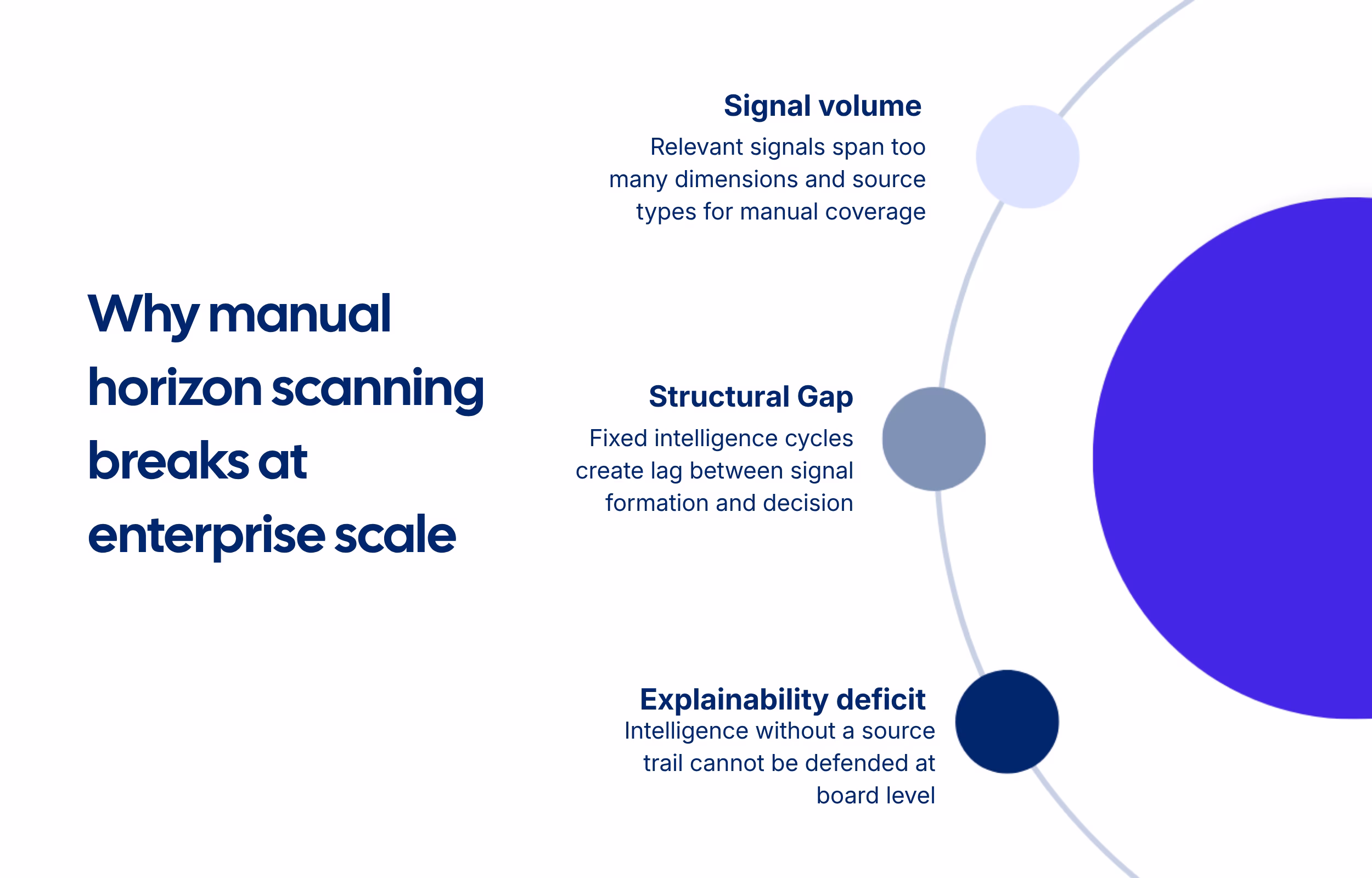 Diagram showing the three structural failure modes in enterprise horizon scanning workflows: signal volume, structural gap, and explainability deficit