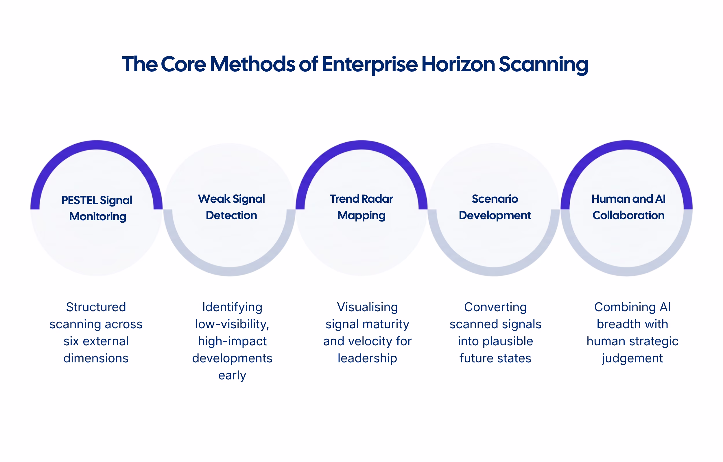 Diagram of the five core methods of enterprise horizon scanning: PESTEL signal monitoring, weak signal detection, trend radar mapping, scenario development, and human and AI collaboration
