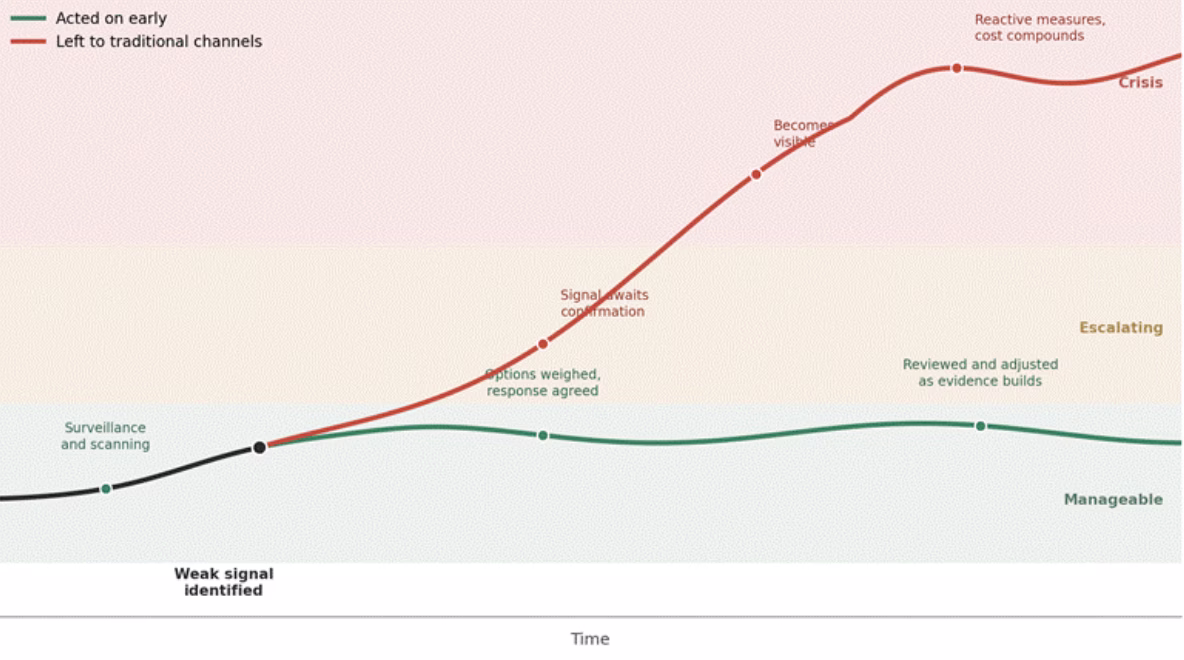 A line chart showing two diverging trajectories from the same weak signal — the green line representing early action remains manageable over time, while the red line representing delayed action escalates into crisis through stages of signal confirmation, visibility, and reactive measures.