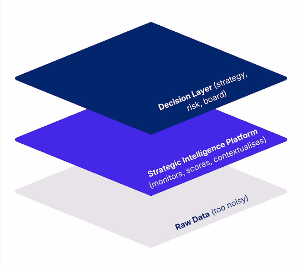 Diagram showing three stacked layers: Raw Data at the base, Strategic Intelligence Platform in the middle, and Decision Layer at the top, illustrating where a strategic intelligence platform sits in an enterprise's information architecture.