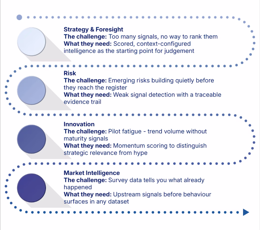 Infographic showing four enterprise team personas β Strategy and Foresight, Risk, Innovation, and Market Intelligence β each with their core challenge and what they need from a strategic intelligence platform.