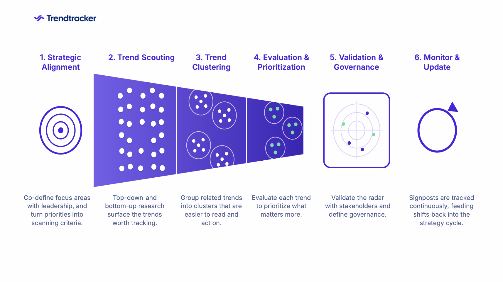 A diagram illustrating Trendtracker's six-step process for building a trend radar, from strategic alignment and trend scouting through to continuous monitoring and strategy connection.